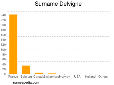 nom Delvigne