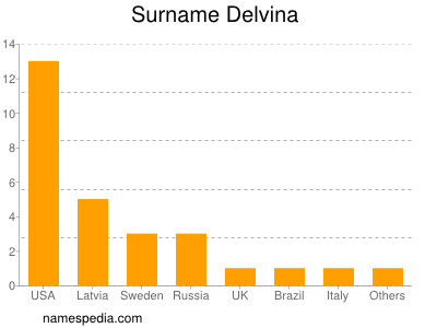 Surname Delvina