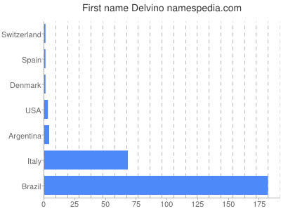Given name Delvino
