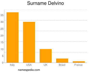 Familiennamen Delvino