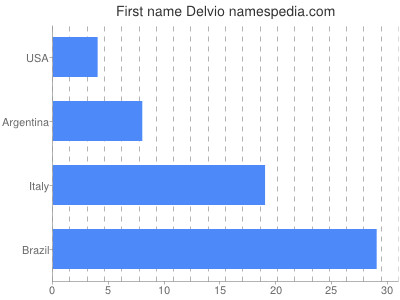 Given name Delvio
