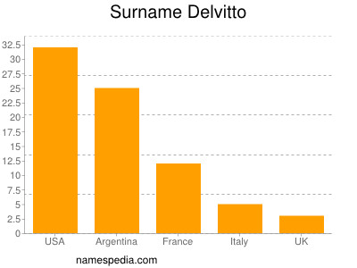 Familiennamen Delvitto
