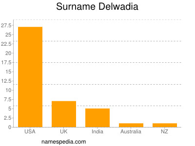 Familiennamen Delwadia