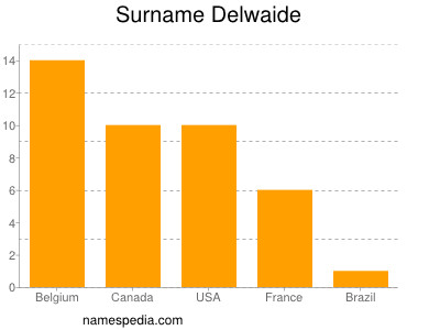 Familiennamen Delwaide