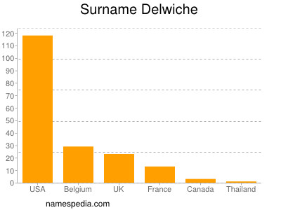 Familiennamen Delwiche