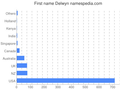 Vornamen Delwyn