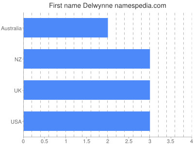 Given name Delwynne