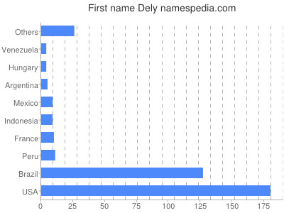 Given name Dely