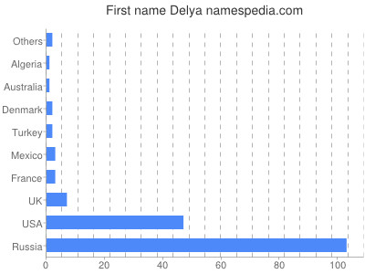 Vornamen Delya