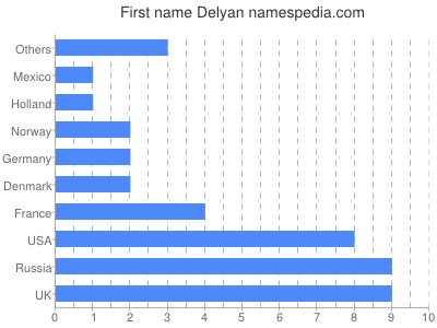 Given name Delyan
