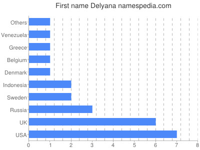 Vornamen Delyana