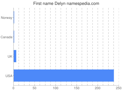 Vornamen Delyn