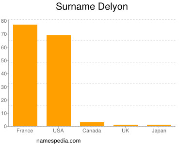 Familiennamen Delyon