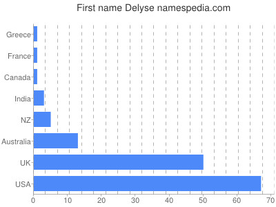 Vornamen Delyse