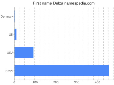 Vornamen Delza
