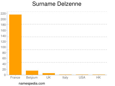 Familiennamen Delzenne