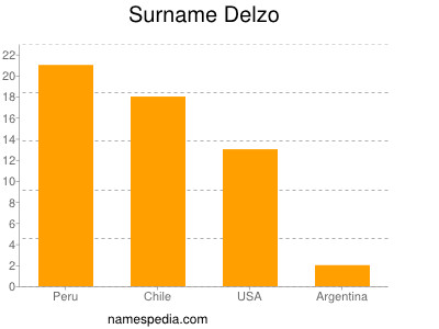 Familiennamen Delzo