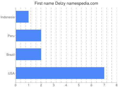 prenom Delzy