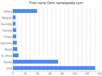 prenom Dem