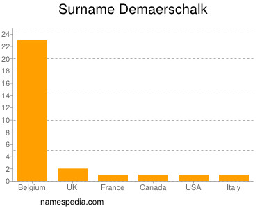 Familiennamen Demaerschalk