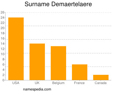 Familiennamen Demaertelaere