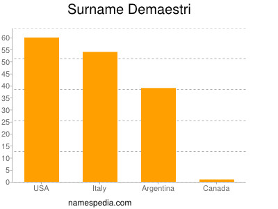 Familiennamen Demaestri