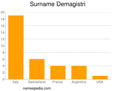 nom Demagistri