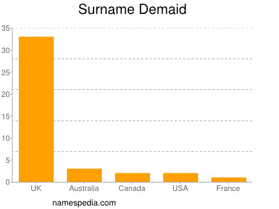 Familiennamen Demaid