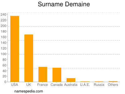 nom Demaine