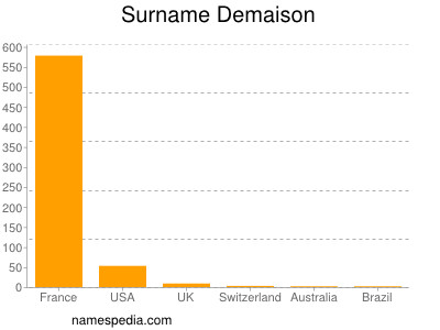 nom Demaison