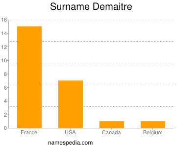 Familiennamen Demaitre