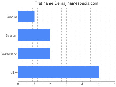 Vornamen Demaj