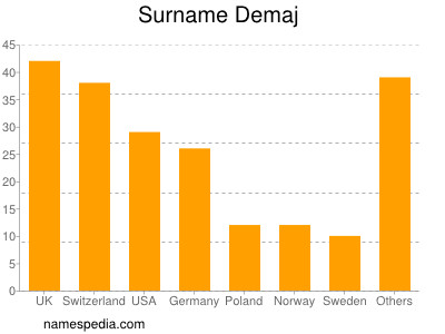 Surname Demaj