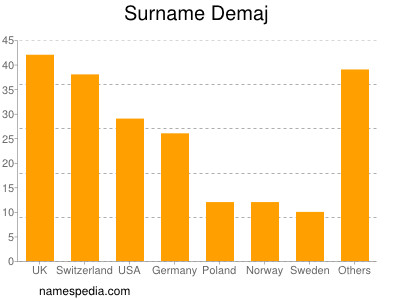 Familiennamen Demaj