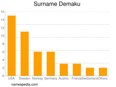 Familiennamen Demaku