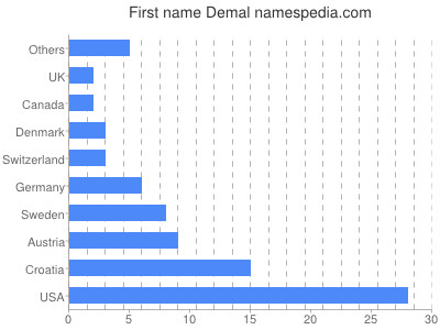 prenom Demal