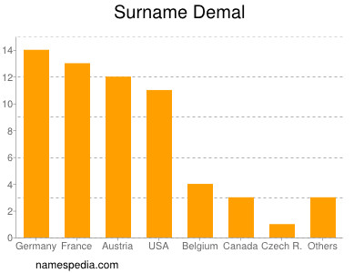 Surname Demal