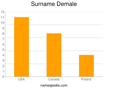 Familiennamen Demale