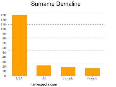 Surname Demaline