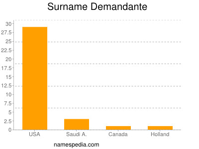 Familiennamen Demandante