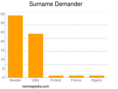 nom Demander