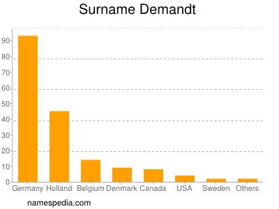 Familiennamen Demandt