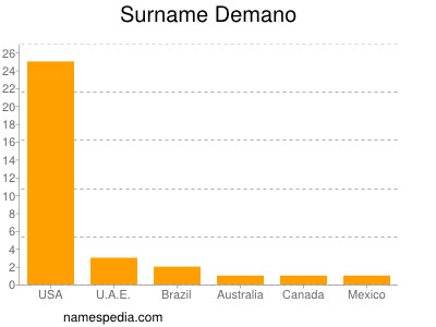 Familiennamen Demano