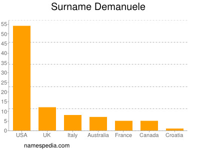 Surname Demanuele