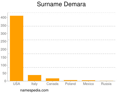 Familiennamen Demara
