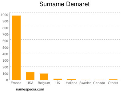 Familiennamen Demaret