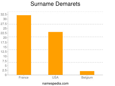 Surname Demarets