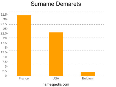 nom Demarets