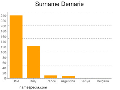 Familiennamen Demarie