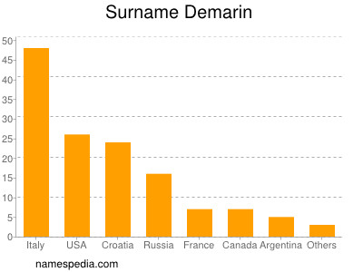 Familiennamen Demarin